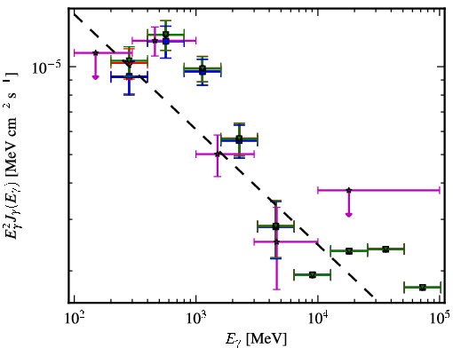 Spectra for 1FGL_J0734.7-1557
