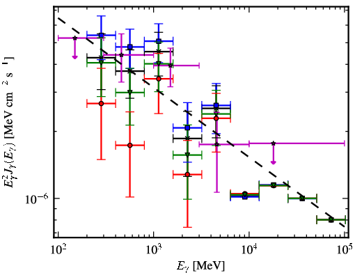 Spectra for 1FGL_J0744.1-2523