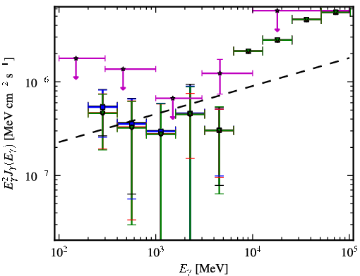 Spectra for 1FGL_J0745.2+7438