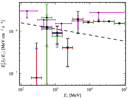 Spectra for 1FGL_J0746.5-0711