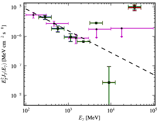 Spectra for 1FGL_J0746.6+2548
