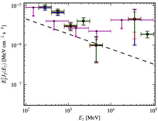 Spectra for 1FGL_J0747.1-2333