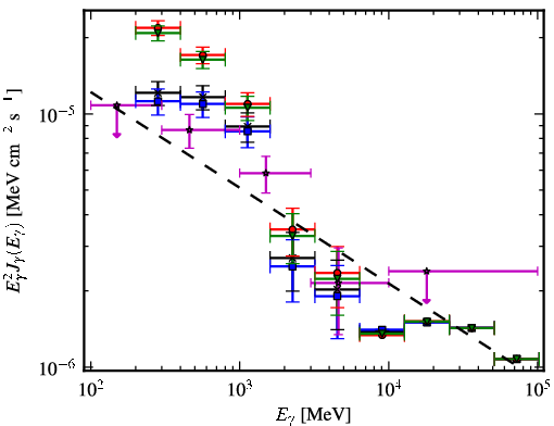 Spectra for 1FGL_J0747.4-3303