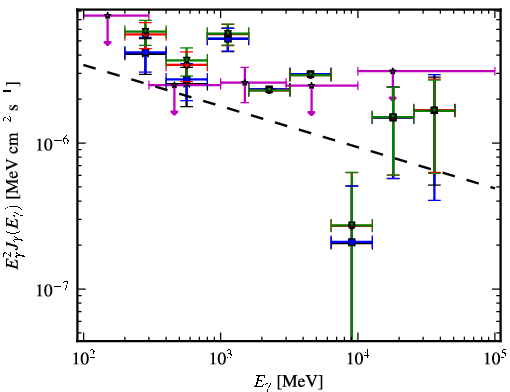 Spectra for 1FGL_J0753.6-2718