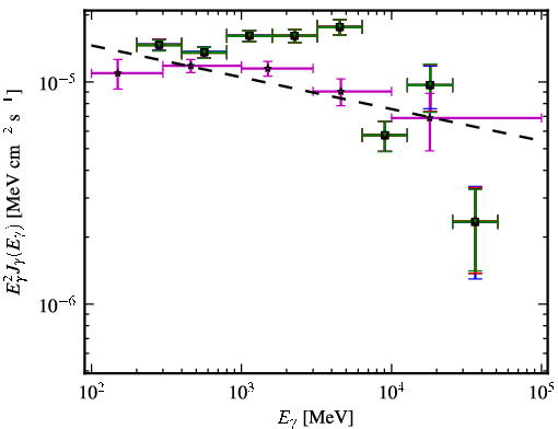 Spectra for 1FGL_J0808.2-0750