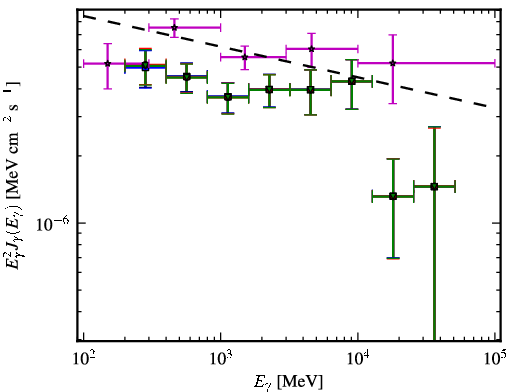 Spectra for 1FGL_J0825.8-2230