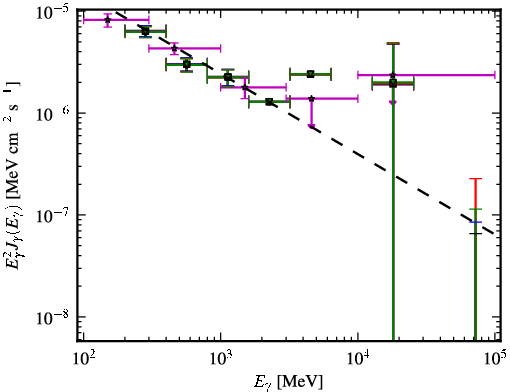 Spectra for 1FGL_J0830.5+2407