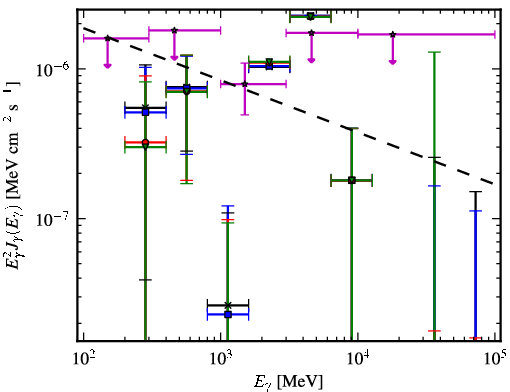 Spectra for 1FGL_J0845.9-0713