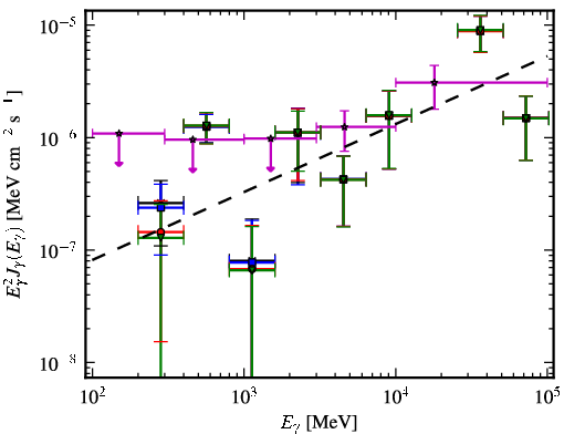 Spectra for 1FGL_J0847.2+1134