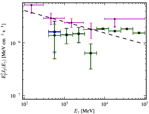 Spectra for 1FGL_J0911.0+2247