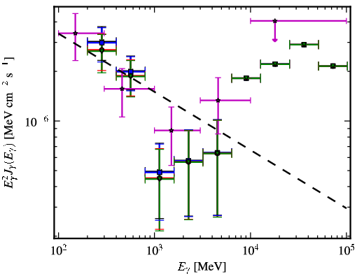 Spectra for 1FGL_J1007.1-2157