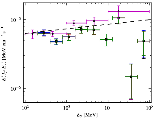 Spectra for 1FGL_J1015.1+4927