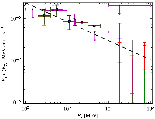 Spectra for 1FGL_J1023.6+3937
