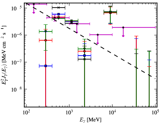 Spectra for 1FGL_J1029.2-6422