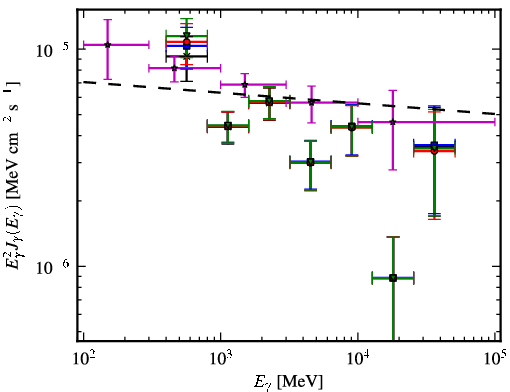 Spectra for 1FGL_J1103.9-5355