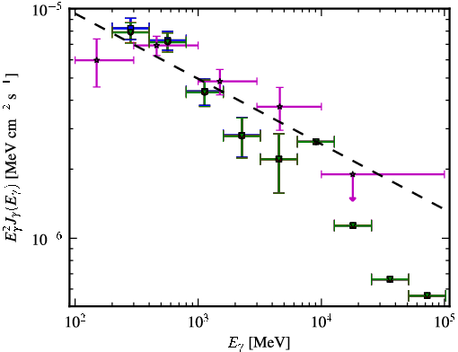 Spectra for 1FGL_J1121.5-0554