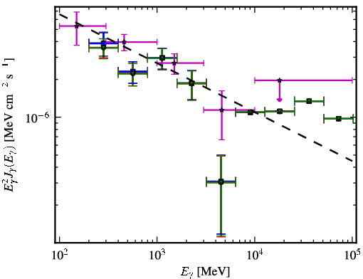 Spectra for 1FGL_J1147.7-0722