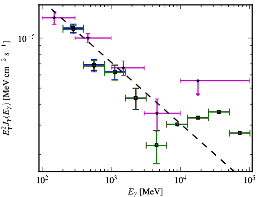 Spectra for 1FGL_J1159.4+2914