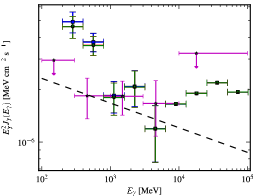 Spectra for 1FGL_J1218.4-0128