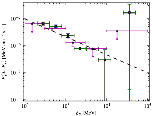 Spectra for 1FGL_J1222.5+0415
