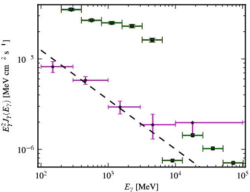 Spectra for 1FGL_J1224.7+2121