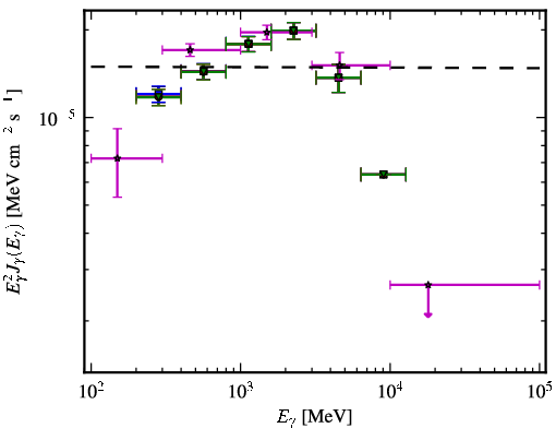 Spectra for 1FGL_J1231.1-1410