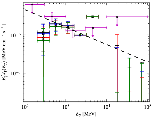 Spectra for 1FGL_J1232.2-5118