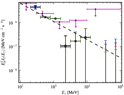 Spectra for 1FGL_J1245.8-0632