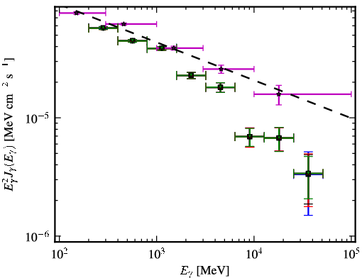 Spectra for 1FGL_J1256.2-0547
