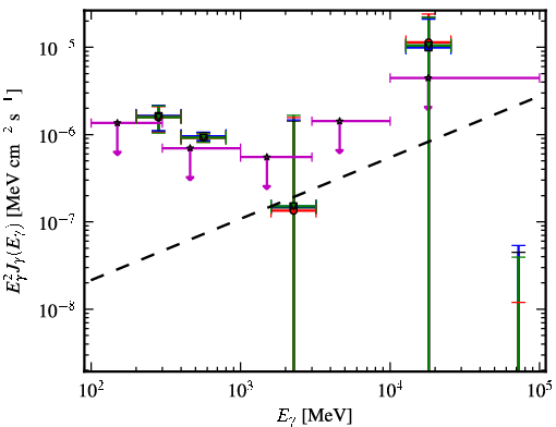 Spectra for 1FGL_J1258.3+2125