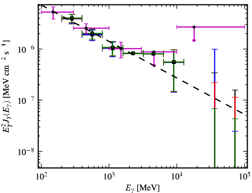 Spectra for 1FGL_J1322.7-0943