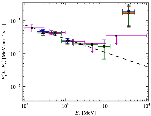 Spectra for 1FGL_J1408.9-0751