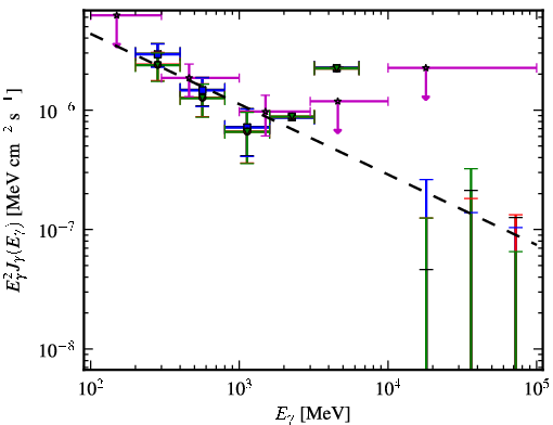Spectra for 1FGL_J1416.2-1001