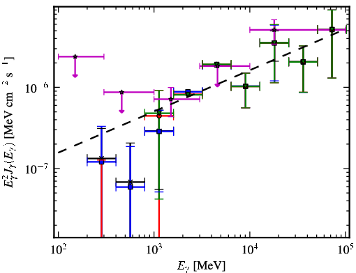 Spectra for 1FGL_J1428.7+4239