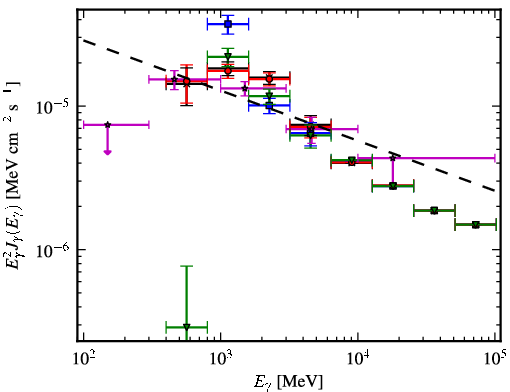 Spectra for 1FGL_J1429.9-5911