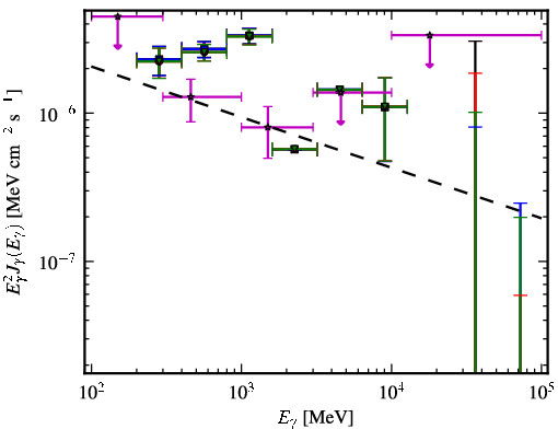 Spectra for 1FGL_J1438.7+3711