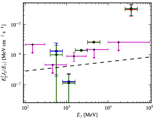 Spectra for 1FGL_J1439.2+3930
