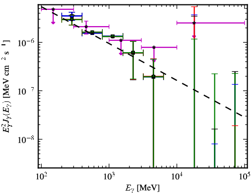 Spectra for 1FGL_J1441.7-1538