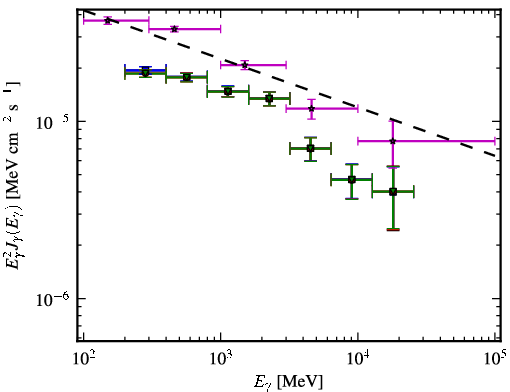 Spectra for 1FGL_J1457.5-3540