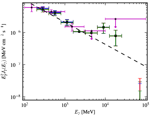 Spectra for 1FGL_J1505.0+0328