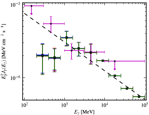Spectra for 1FGL_J1511.1-0545