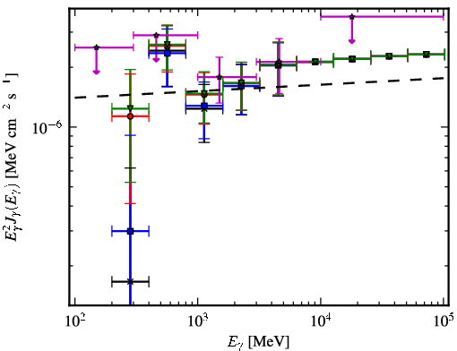 Spectra for 1FGL_J1521.0-0350