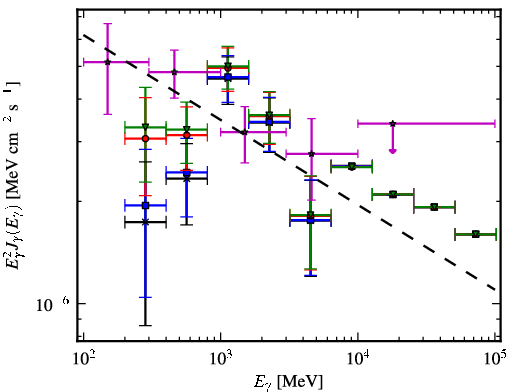 Spectra for 1FGL_J1522.6-2732