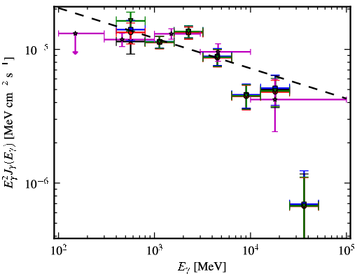 Spectra for 1FGL_J1536.5-4949