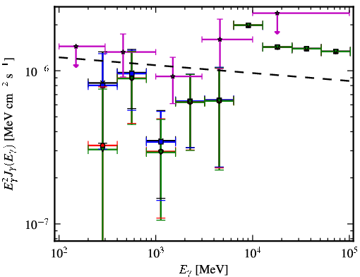 Spectra for 1FGL_J1539.7+2747