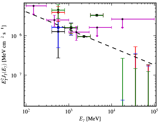 Spectra for 1FGL_J1542.9-2559