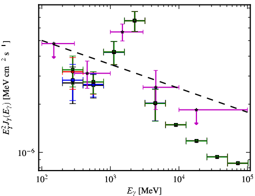 Spectra for 1FGL_J1625.3-0019