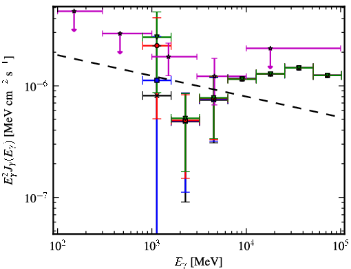Spectra for 1FGL_J1627.8-1711c