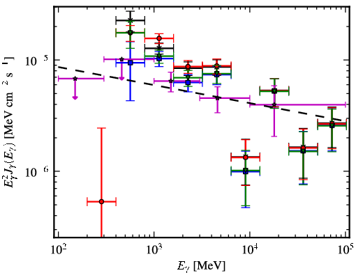 Spectra for 1FGL_J1732.0-2957