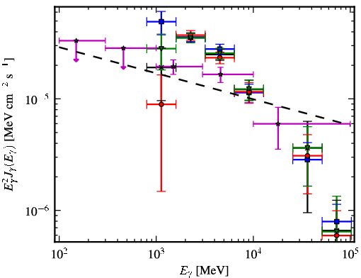Spectra for 1FGL_J1747.6-2820c